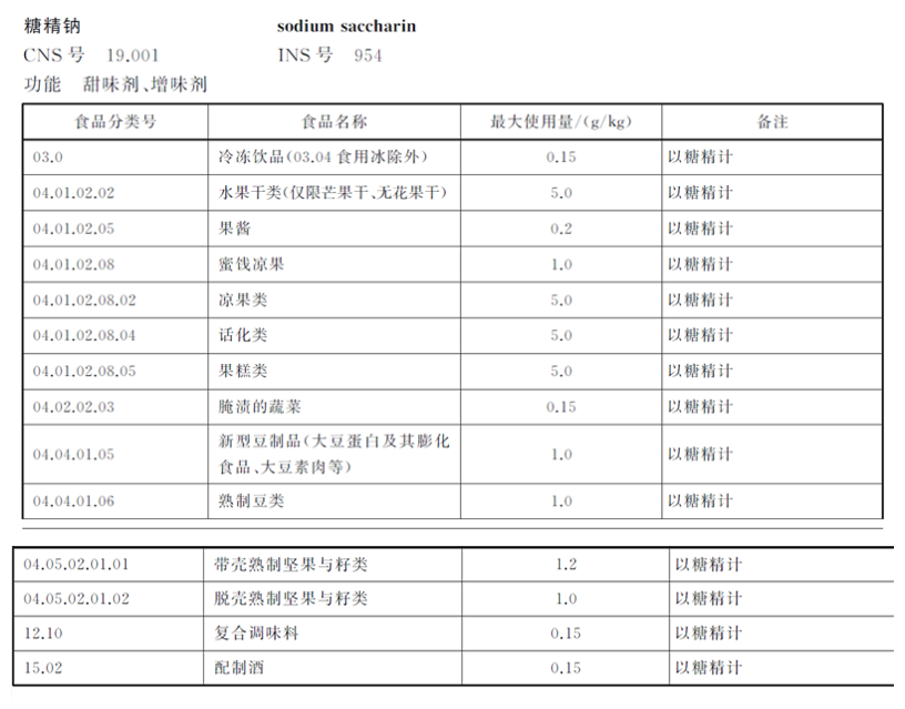 零食過甜，警惕糖精鈉超標(biāo)